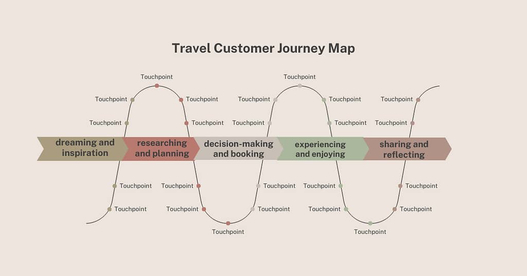 Travel Customer Pain Points and Journey Mapping