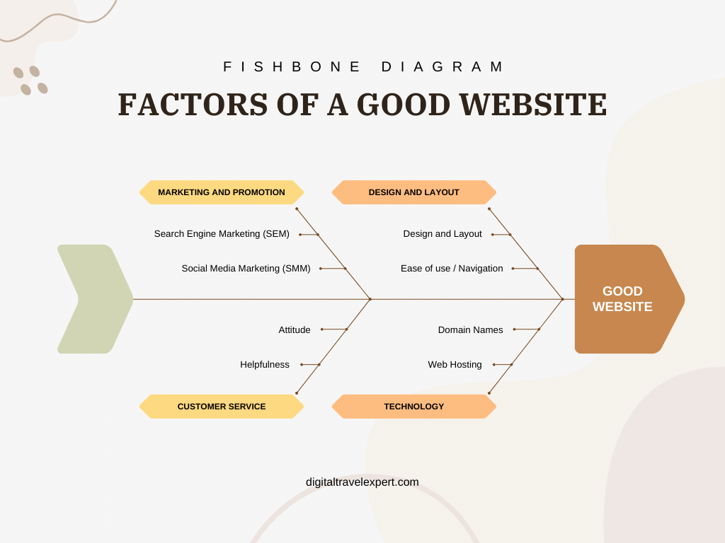 Factors of a Good Travel Website